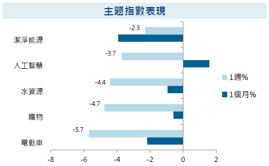 主題指數表現
安聯