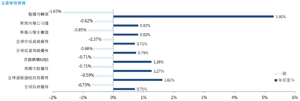 主要券種表現
安聯
