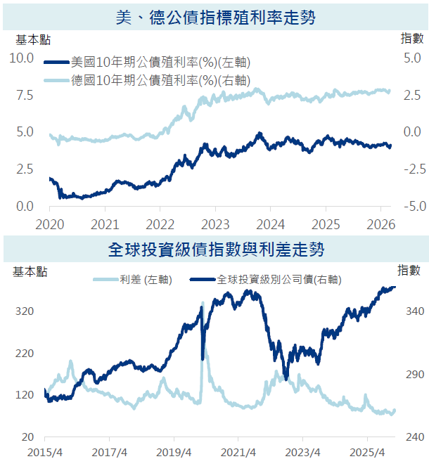 利率及利差走勢
安聯