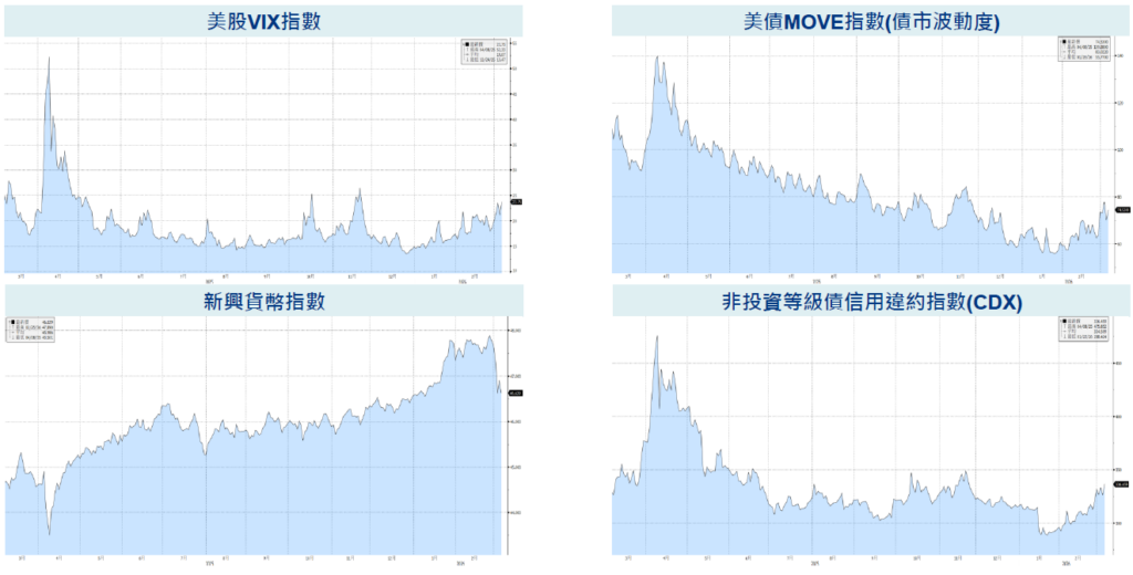 各指數走勢
安聯