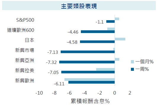 主要類股表現
安聯